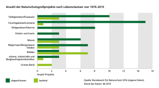 Diagramm Anzahl der Naturschutzgroßprojekte nach Lebensräumen von 1979-2015