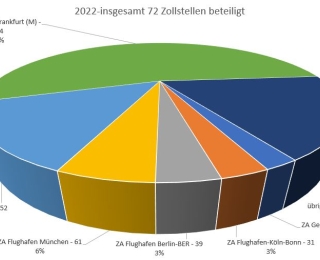 Diagramm der Anzahl von Beschlagnahmen der Eingangszollämter 2022