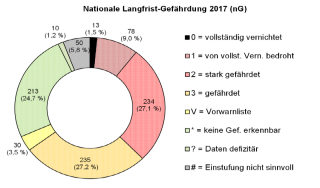 Diagramm Nationale Langfrist-Gefährdung der Biotoptypen Deutschlands