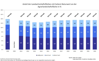 Säulendiagramm zu Anteil der Landwirtschaftsflächen mit hohem Naturwert an der Agrarlandschaftsfläche in %.