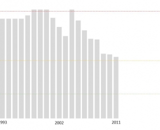 Die Abbildung zeigt den Flächenneuverbrauch in Hektar pro Tag in der BRD von 1993 bis 2011 und den Zielwert für das Jahr 2020.1993 lag der Flächenneuverbrauch bei etwa 120 Hektar pro Tag und 2011 bie etwa 70 Hektar pro Tag. Der Zielwert für das Jahr 2020 